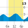 Dog Island West tide chart for Wednesday, September 13, 2023