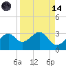 Dog Island West tide chart for Thursday, September 14, 2023