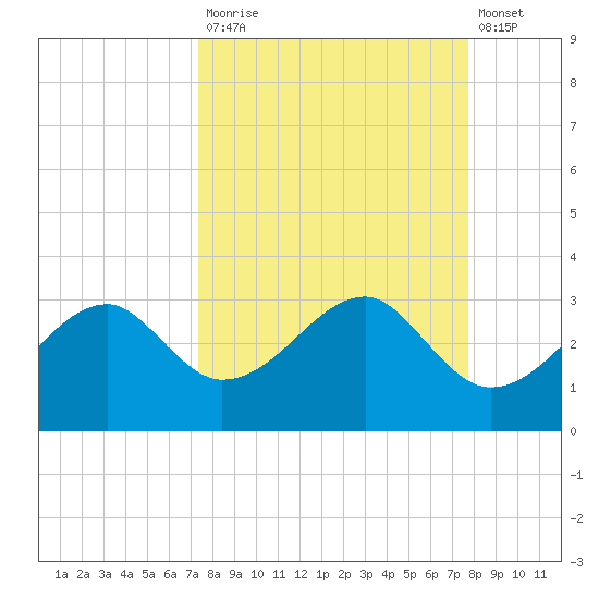 Dog Island West tide chart for Friday, September 15, 2023