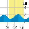 Dog Island West tide chart for Friday, September 15, 2023
