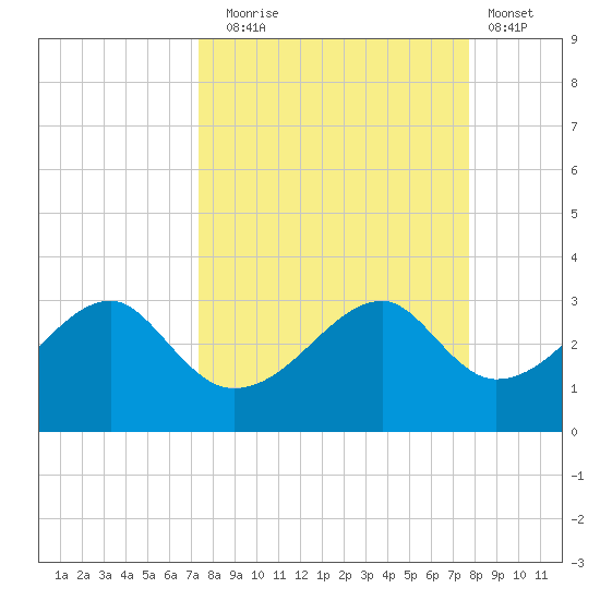 Dog Island West tide chart for Saturday, September 16, 2023