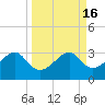 Dog Island West tide chart for Saturday, September 16, 2023