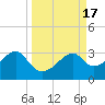 Dog Island West tide chart for Sunday, September 17, 2023