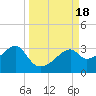Dog Island West tide chart for Monday, September 18, 2023