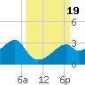Dog Island West tide chart for Tuesday, September 19, 2023
