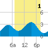 Dog Island West tide chart for Friday, September 1, 2023