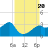 Dog Island West tide chart for Wednesday, September 20, 2023