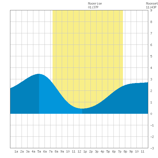 Dog Island West tide chart for Thursday, September 21, 2023