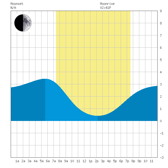 Dog Island West tide chart for Friday, September 22, 2023