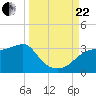 Dog Island West tide chart for Friday, September 22, 2023