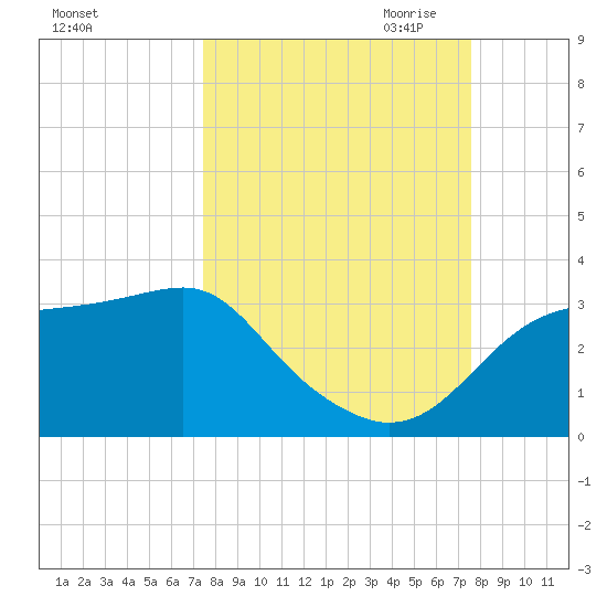 Dog Island West tide chart for Saturday, September 23, 2023