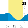 Dog Island West tide chart for Saturday, September 23, 2023