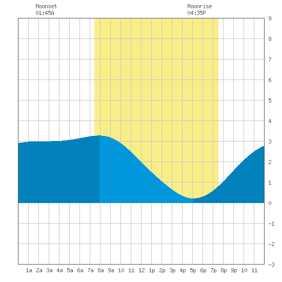 Dog Island West tide chart for Sunday, September 24, 2023
