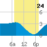 Dog Island West tide chart for Sunday, September 24, 2023