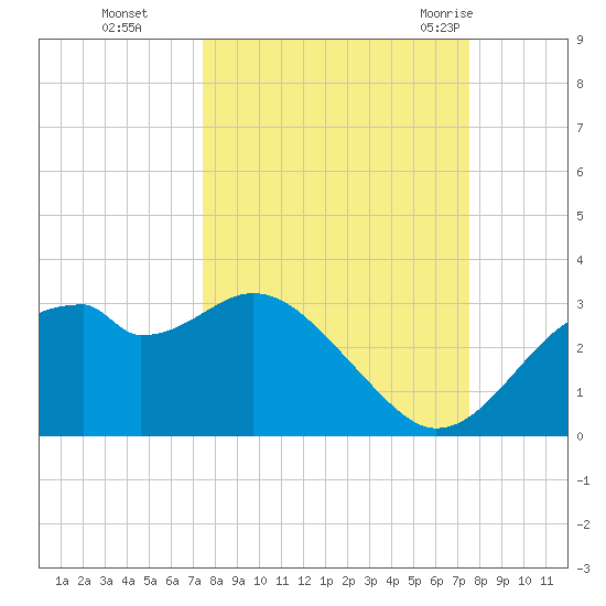 Dog Island West tide chart for Monday, September 25, 2023