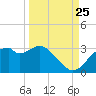 Dog Island West tide chart for Monday, September 25, 2023