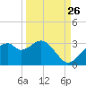 Dog Island West tide chart for Tuesday, September 26, 2023