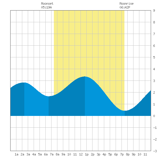 Dog Island West tide chart for Wednesday, September 27, 2023