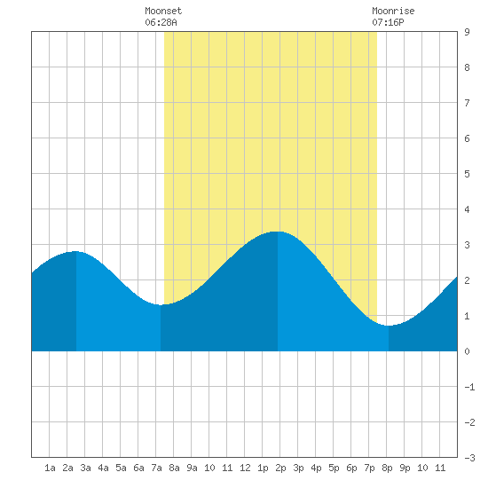 Dog Island West tide chart for Thursday, September 28, 2023