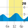 Dog Island West tide chart for Thursday, September 28, 2023