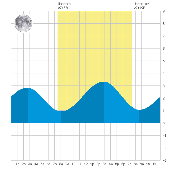 Dog Island West tide chart for Friday, September 29, 2023