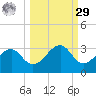Dog Island West tide chart for Friday, September 29, 2023