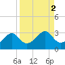 Dog Island West tide chart for Saturday, September 2, 2023