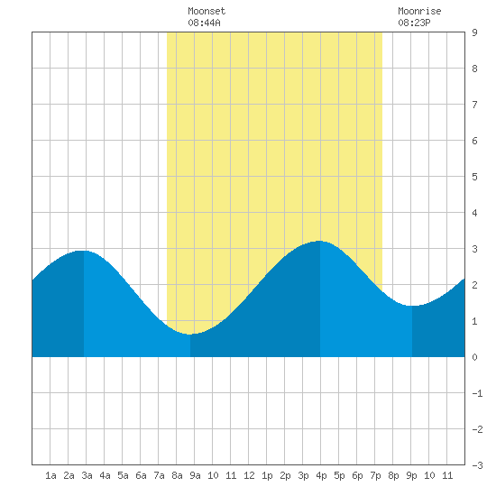 Dog Island West tide chart for Saturday, September 30, 2023