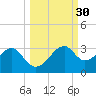 Dog Island West tide chart for Saturday, September 30, 2023
