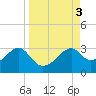 Dog Island West tide chart for Sunday, September 3, 2023