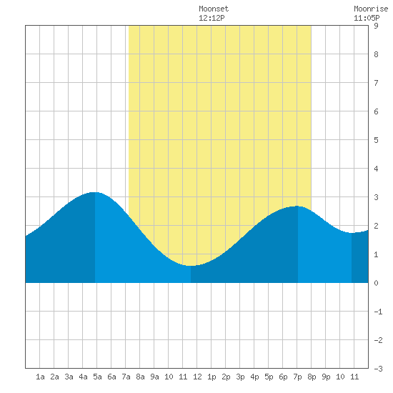 Dog Island West tide chart for Monday, September 4, 2023