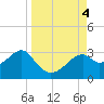 Dog Island West tide chart for Monday, September 4, 2023