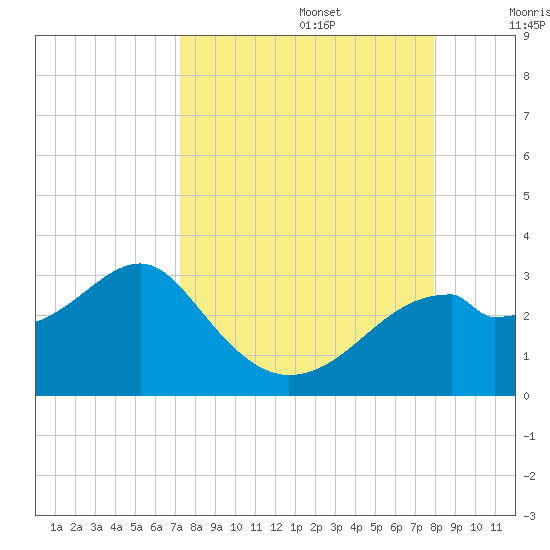 Dog Island West tide chart for Tuesday, September 5, 2023