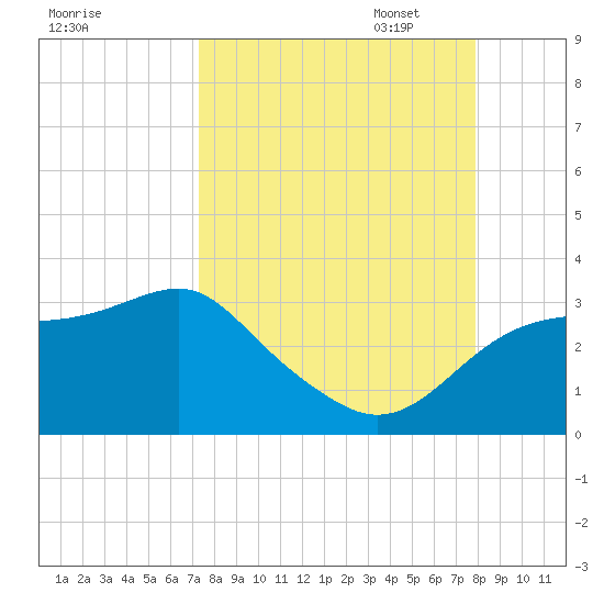 Dog Island West tide chart for Thursday, September 7, 2023