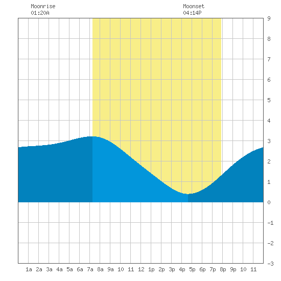 Dog Island West tide chart for Friday, September 8, 2023
