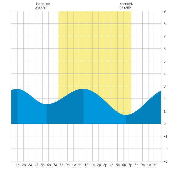 Dog Island West tide chart for Tuesday, October 10, 2023
