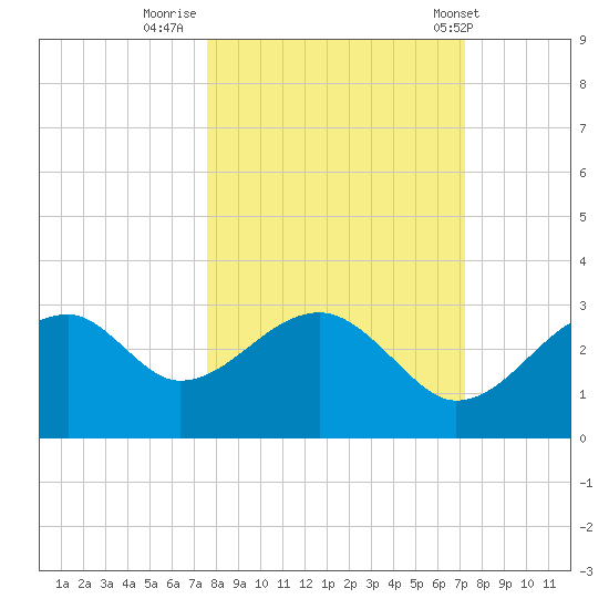 Dog Island West tide chart for Wednesday, October 11, 2023