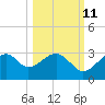 Dog Island West tide chart for Wednesday, October 11, 2023