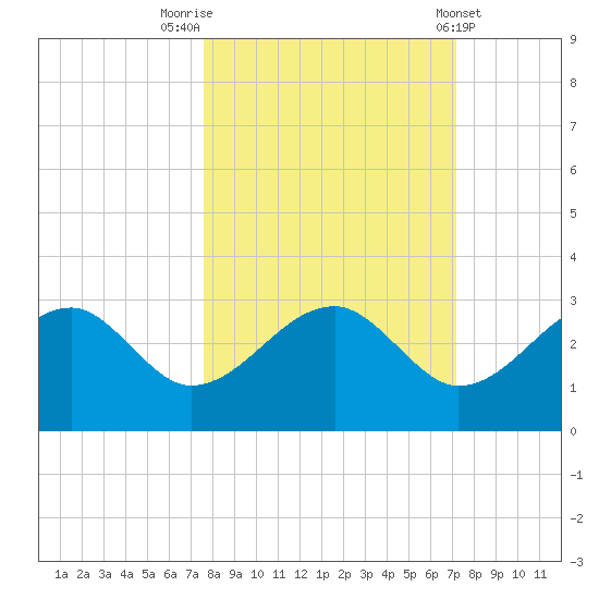 Dog Island West tide chart for Thursday, October 12, 2023