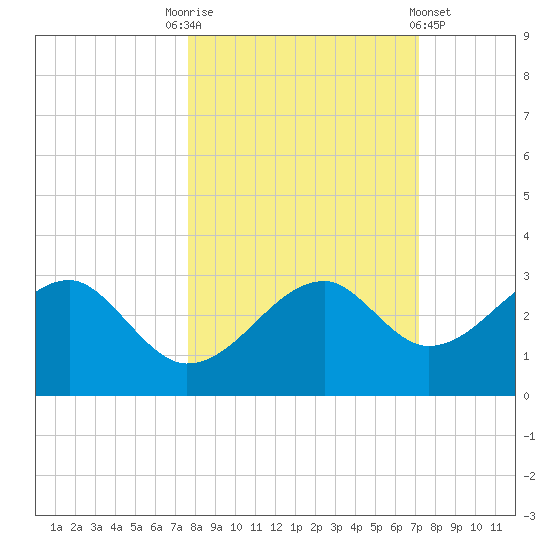 Dog Island West tide chart for Friday, October 13, 2023