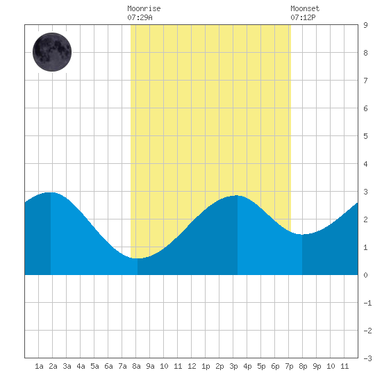 Dog Island West tide chart for Saturday, October 14, 2023