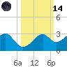 Dog Island West tide chart for Saturday, October 14, 2023