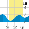 Dog Island West tide chart for Sunday, October 15, 2023