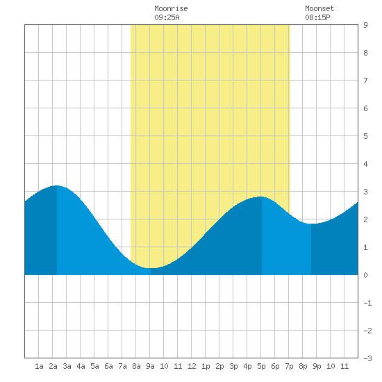Dog Island West tide chart for Monday, October 16, 2023