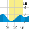 Dog Island West tide chart for Monday, October 16, 2023