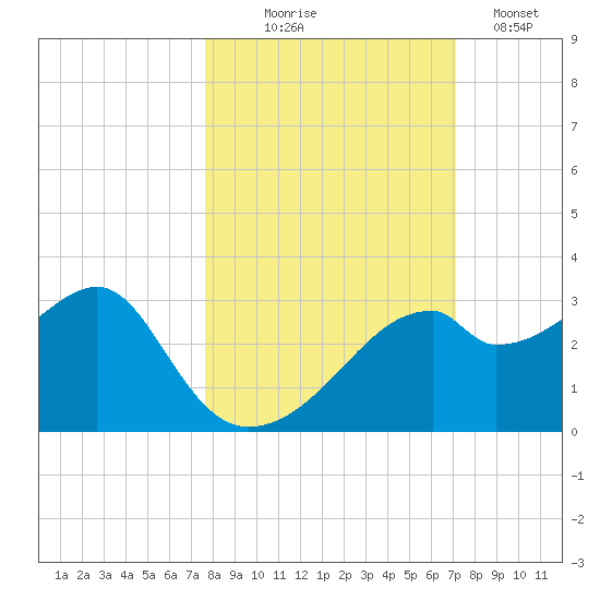 Dog Island West tide chart for Tuesday, October 17, 2023