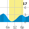 Dog Island West tide chart for Tuesday, October 17, 2023