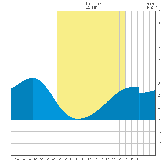Dog Island West tide chart for Thursday, October 19, 2023