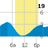 Dog Island West tide chart for Thursday, October 19, 2023
