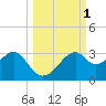 Dog Island West tide chart for Sunday, October 1, 2023